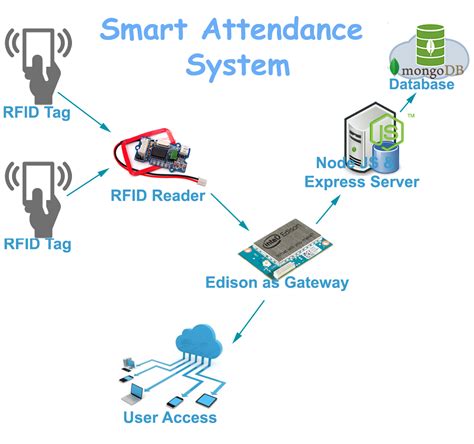 rfid based attendance system python code|rfid attendance management system.